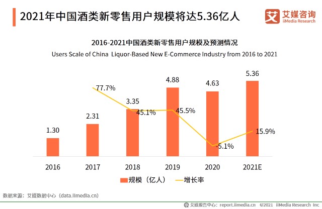 2021年中国酒类新零售用户规模将达5.36亿人