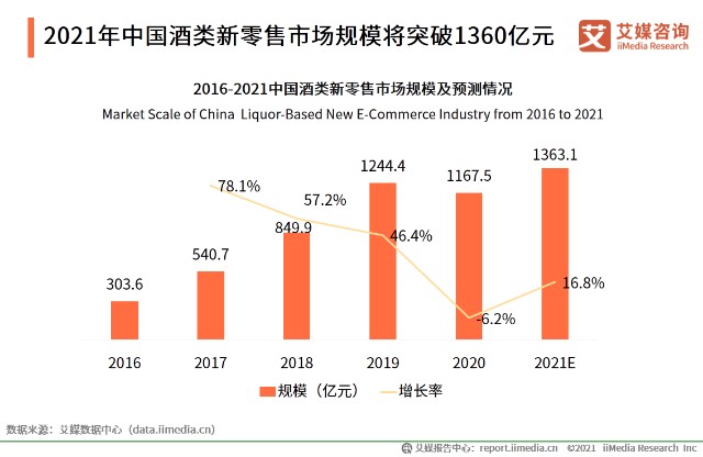 2021年中国酒类新零售市场规模将突破1360亿元