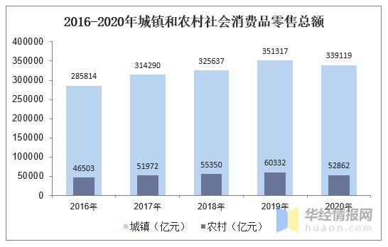 年全国社会消费品零售总额及主要数据统计分析 图 财富号 东方财富网