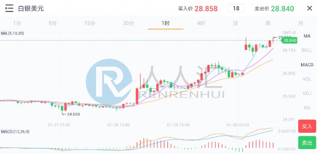 美国新刺激计划暂未落地，白银超越金价大涨7%