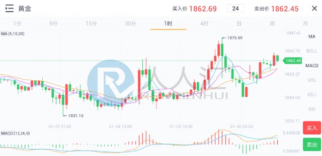 美国新刺激计划暂未落地，白银超越金价大涨7%