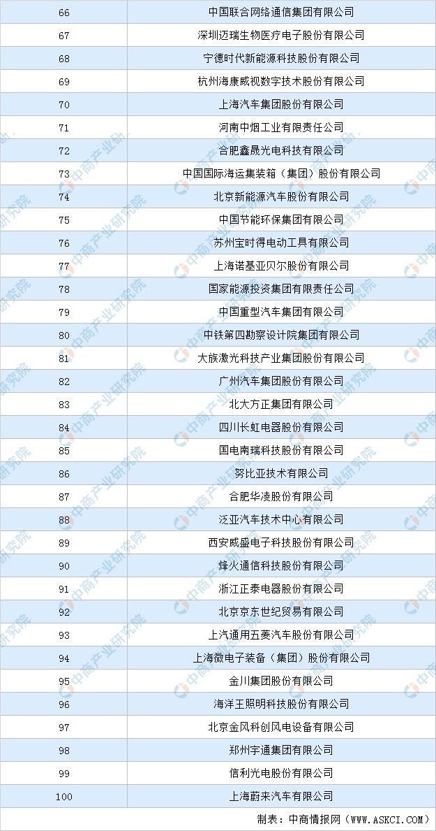 2020中国企业专利实力500强排行榜top100