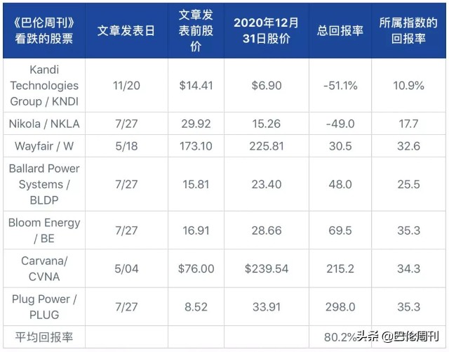 巴伦选中的股票击败了市场，我们是如何做到的？