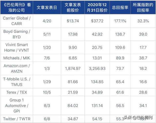 巴伦选中的股票击败了市场，我们是如何做到的？