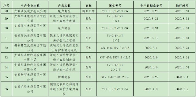 芜湖电线电等4类产品质量抽查合格率84.34%