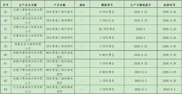 芜湖电线电等4类产品质量抽查合格率84.34%