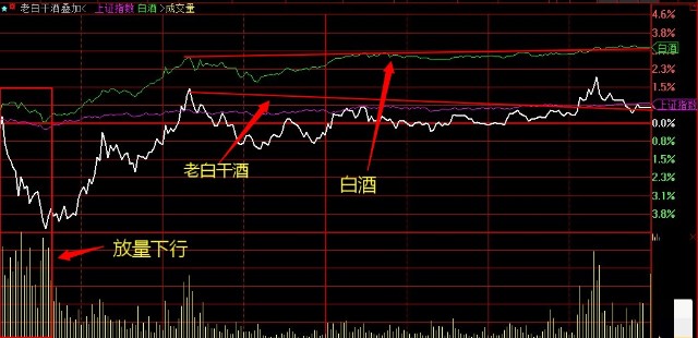 大市值白酒领涨盘活绩优中价股老白干酒震荡盘底自成一体