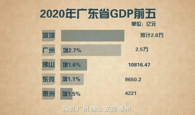 惠州GDP突破多少_惠州gdp2020(3)