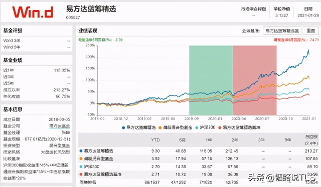 基金动态：张坤的蓝筹精选与刘彦春的鼎益比较分析