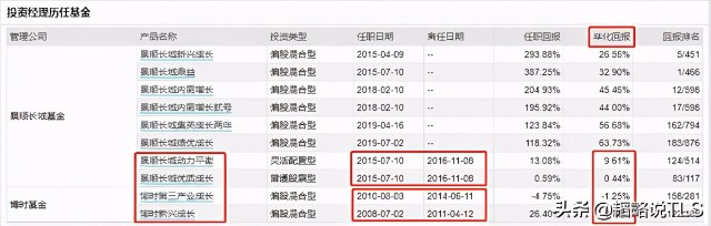 基金动态：张坤的蓝筹精选与刘彦春的鼎益比较分析