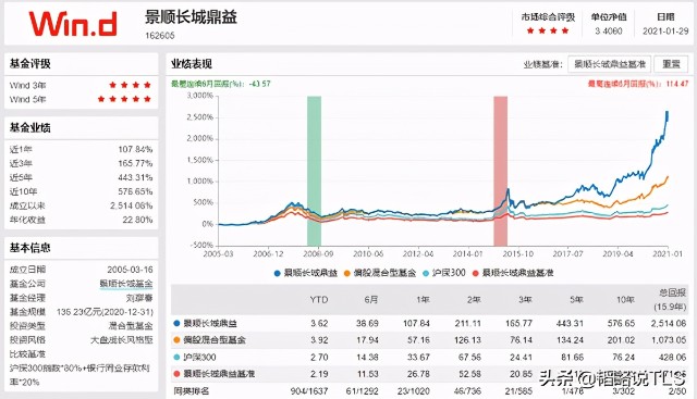 基金动态：张坤的蓝筹精选与刘彦春的鼎益比较分析