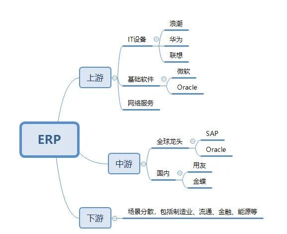 用友vs金蝶国际vs Sap Vs甲骨文 Erp产业链 未来 财富号 东方财富网