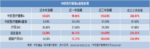 小姐姐带你看四季报中欧医疗健康 财富号 东方财富网