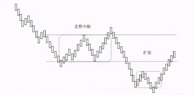 缠论技术深入理解缠论走势中枢与盘整趋势