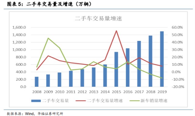 优信二手车 行业低估期的无冕之王 财富号 东方财富网