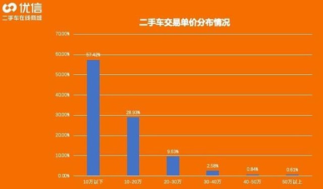 优信二手车 行业低估期的无冕之王 财富号 东方财富网