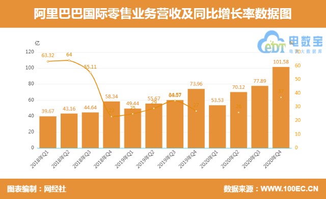 阿里四季报 B2b业务营收75 93亿元国际零售首破百亿 财富号 东方财富网