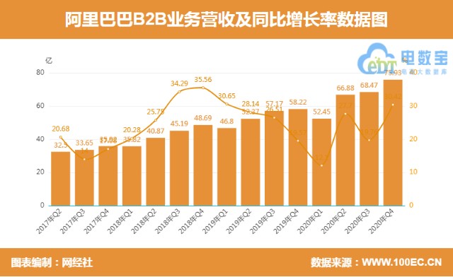 阿里四季报 B2b业务营收75 93亿元国际零售首破百亿 财富号 东方财富网