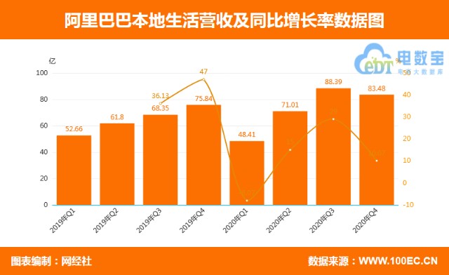 阿里四季报 本地生活服务营收 48亿元同比增10 财富号 东方财富网