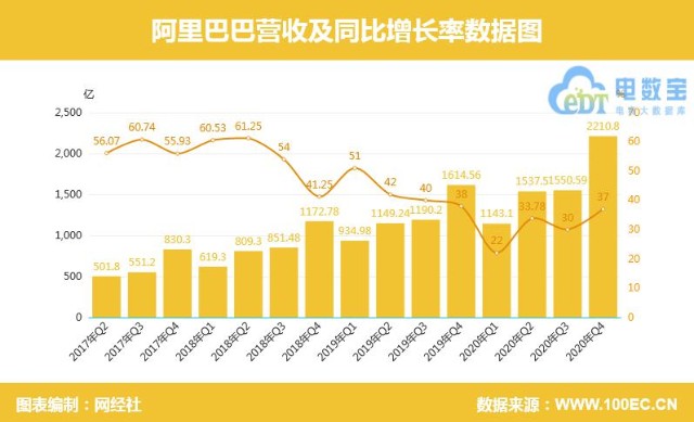 阿里四季报 营收同比增长37 高鑫零售首次并表 增肥 收入指标 财富号 东方财富网