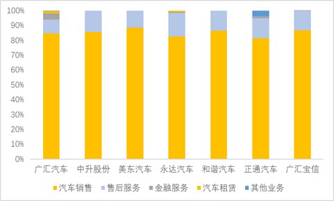 中升控股vs美东汽车vs永达vs和谐汽车 豪车经销 还能看吗 财富号 东方财富网