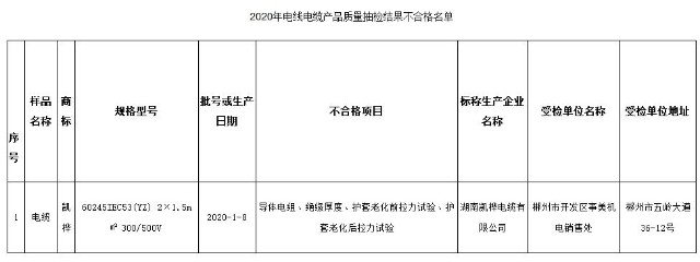 郴州2020年第四季度電線電質(zhì)量抽查:1批次不合格
