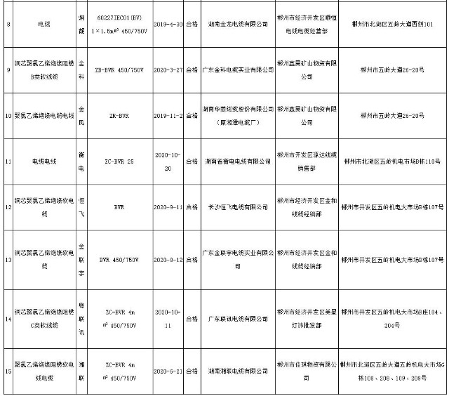 郴州2020年第四季度電線電質(zhì)量抽查:1批次不合格