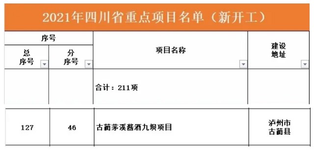 泸州古蔺茅溪酱酒九坝项目位列其中.