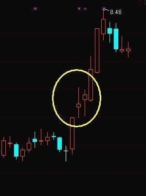 股票技术一根大阳线气吞万里说明主力吸筹完毕坐等拉升