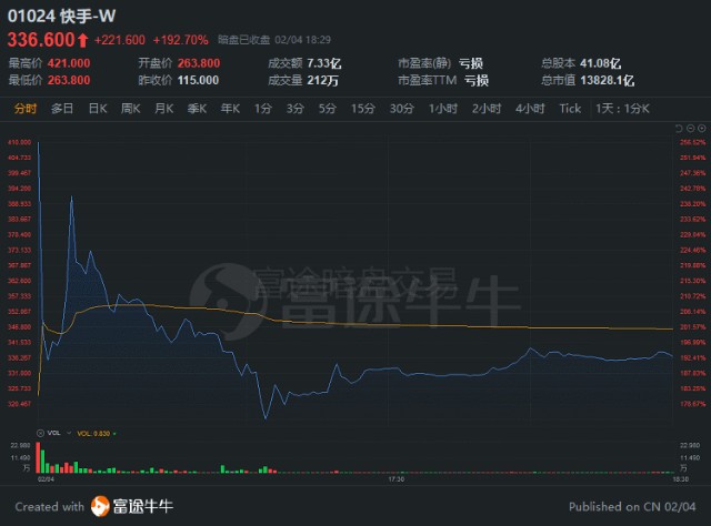 富途研究 | 快手的合理估值是多少？最高看到2.1万亿港币