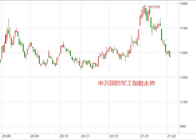 军工一口气跌了21%，说好的高景气呢？军工还有无机会