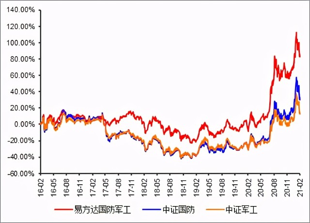 军工一口气跌了21%，说好的高景气呢？军工还有无机会