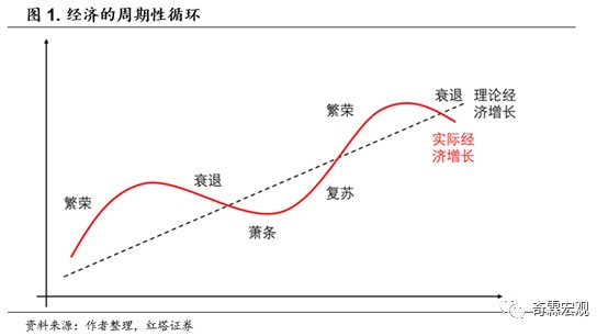 经济周期研究