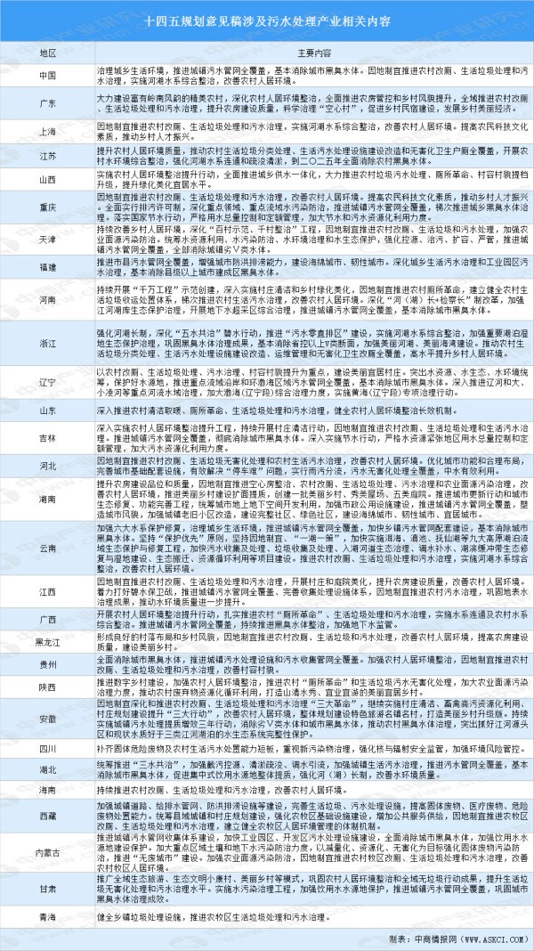 中国各省市“十四五”污水处理产业发展思路分析