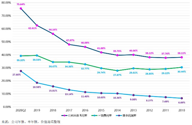 3.1，公司历年毛利率、三项费用率、净利润率对比分析.png