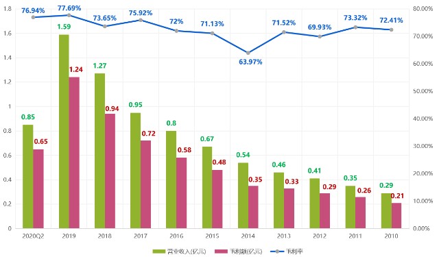 1.4，公司历年神经类制剂营业收入、毛利额、毛利率分析.png