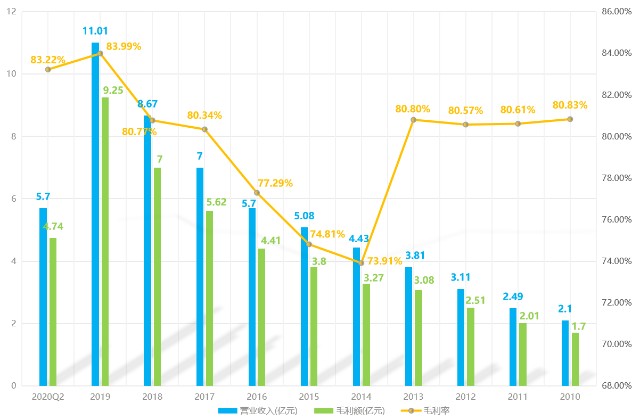 1.3，公司历年精神类制剂营业收入、毛利额、毛利率分析.png