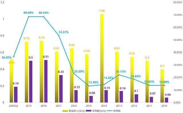 1.6，公司历年原料药营业收入、毛利额、毛利率分析.png