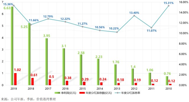 6.1，历年公司分红派息额与分红派息率分析.png