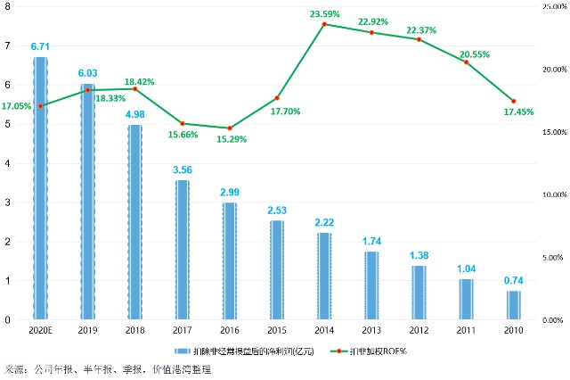 3.2，公司历年扣非净利润和扣非加权平均净资产收益率(ROE)分析.png