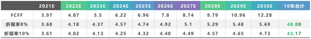 8.3，估计公司未来10年自由现金流并进行折现.png