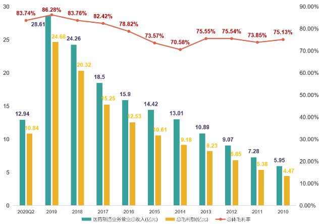 1.1，公司历年医药制造业务营业总收入、总毛利额、整体毛利率分析.png