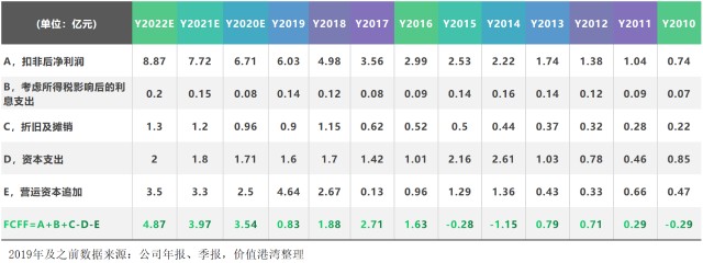 8.2，计算公司近十年及估计未来两年的自由现金流(FCFF).png