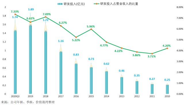 5.1，历年公司研发投入及占营业收入的比重.png