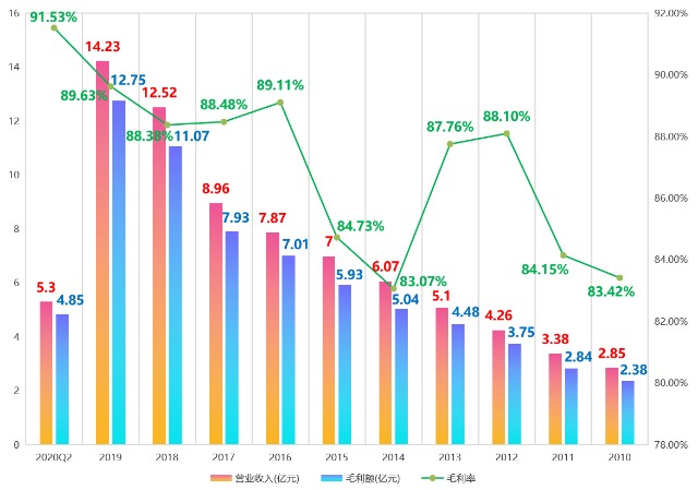 1.2，公司历年麻醉类制剂营业收入、毛利额、毛利率分析.png