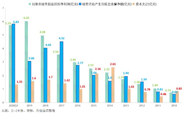 4.1，公司历年经营活动现金净流量与资本支出、扣非净利润对比分析.png