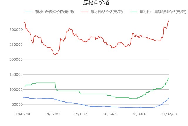 起底新能源车行业正极材料钴酸锂价格元吨近30日变动2889210205