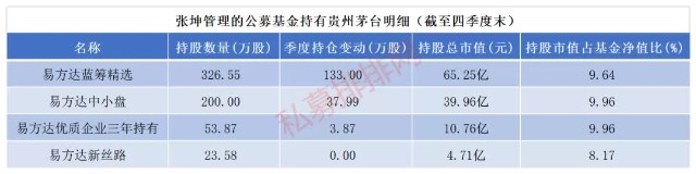 三只抱团股翻倍，公募最新50大重仓股曝光！张坤持有最多茅台