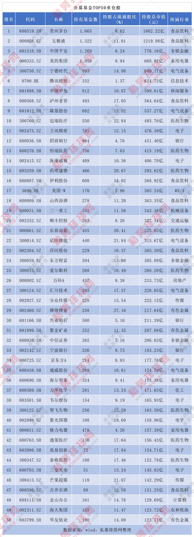 三只抱团股翻倍，公募最新50大重仓股曝光！张坤持有最多茅台