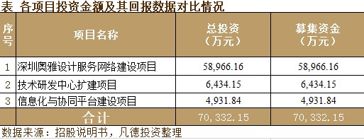 新股简析奥雅设计300949